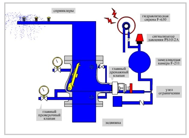 Shema rabotyi sprinklernoy sistemyi